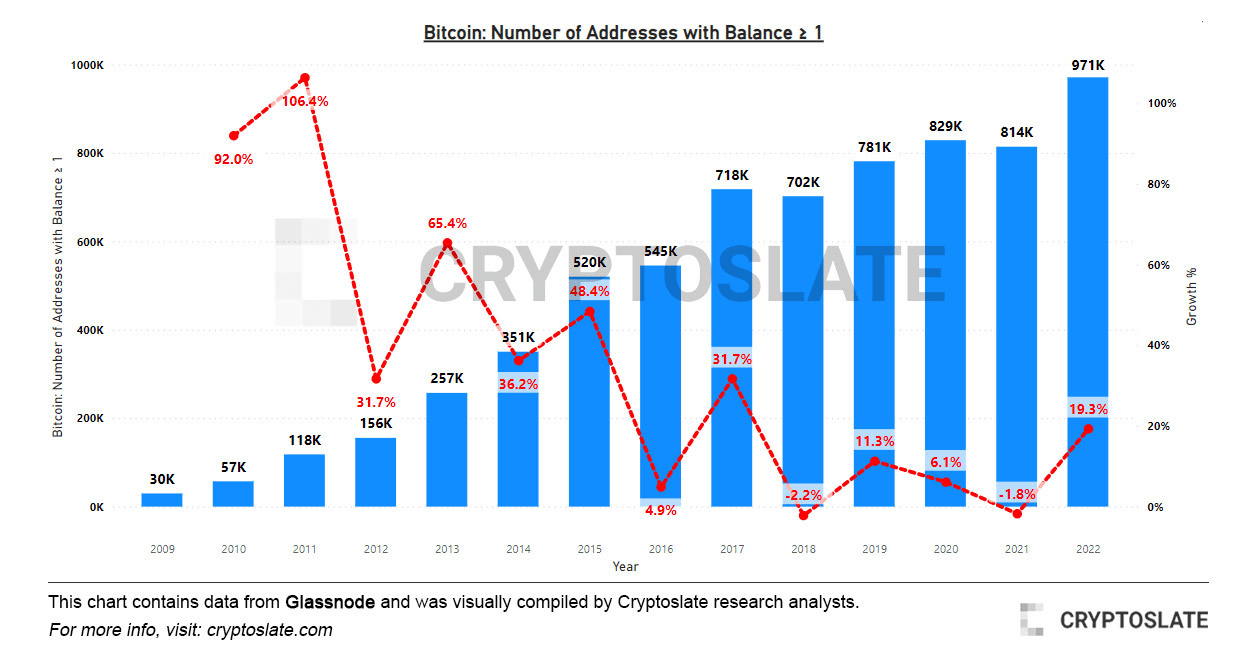 حيتان البيتكوين تصحح مسارها وتسهم في ارتفاع سعرها 8 عدد العناوين التي تحتوي على بيتكوين واحد أو أقل