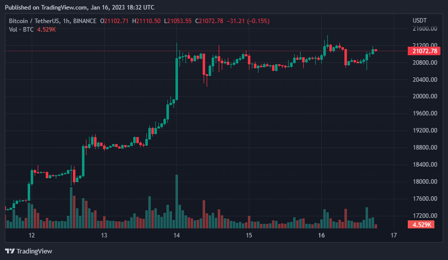 حيتان البيتكوين تصحح مسارها وتسهم في ارتفاع سعرها 7 سعر البيتكوين وفق موقع CoinMarketCap وموقع TradingView