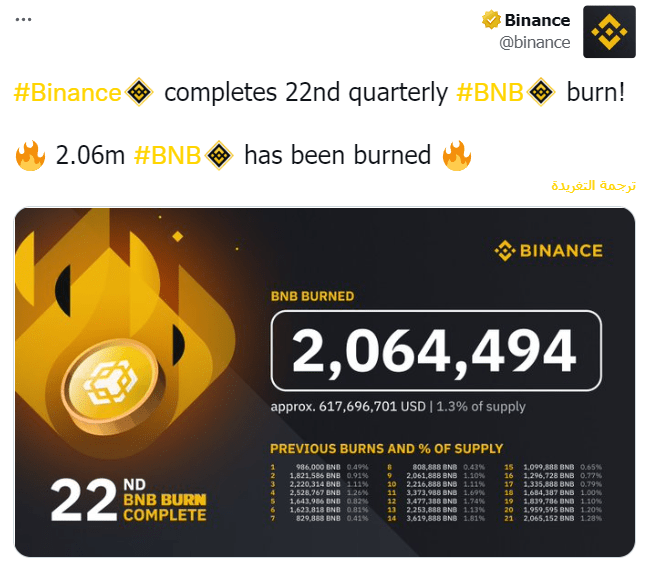 حرق أكثر من 2 مليون من عملة BNB الرقمية 2 إعلان بينانس عن حرق أكثر من 2 مليون من عملة BNB