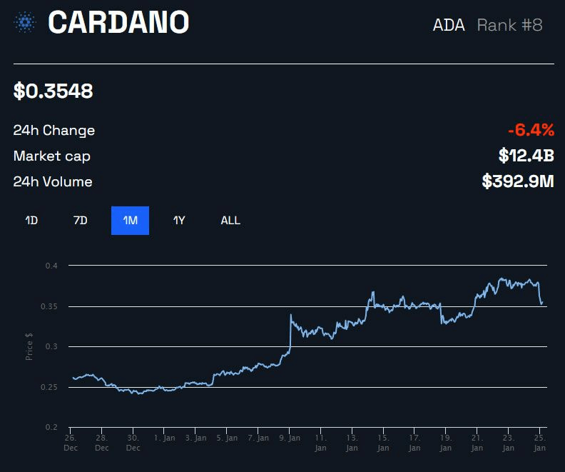 الإعلان عن موعد إطلاق عملة كاردانو المستقرة Djed 6 انخفاض سعر عملة كاردانو اليوم 25 يناير
