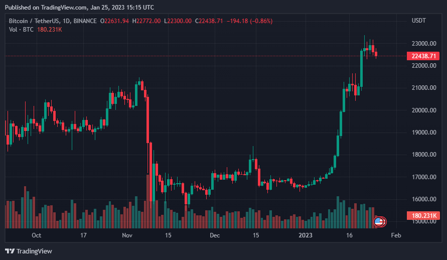 السلفادور تكسب الرهان بعد تسديدها قيمة سندات البيتكوين 4 سعر البيتكوين وفق موقع Trading View