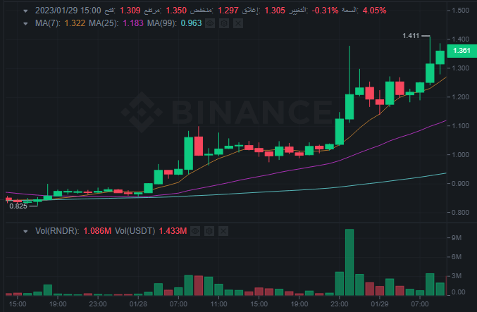 ما هو سبب ارتفاع عملة RNDR بأكثر من 30%؟ 6 سعر عملة RNDR الرقمية وفق موقع بينانس