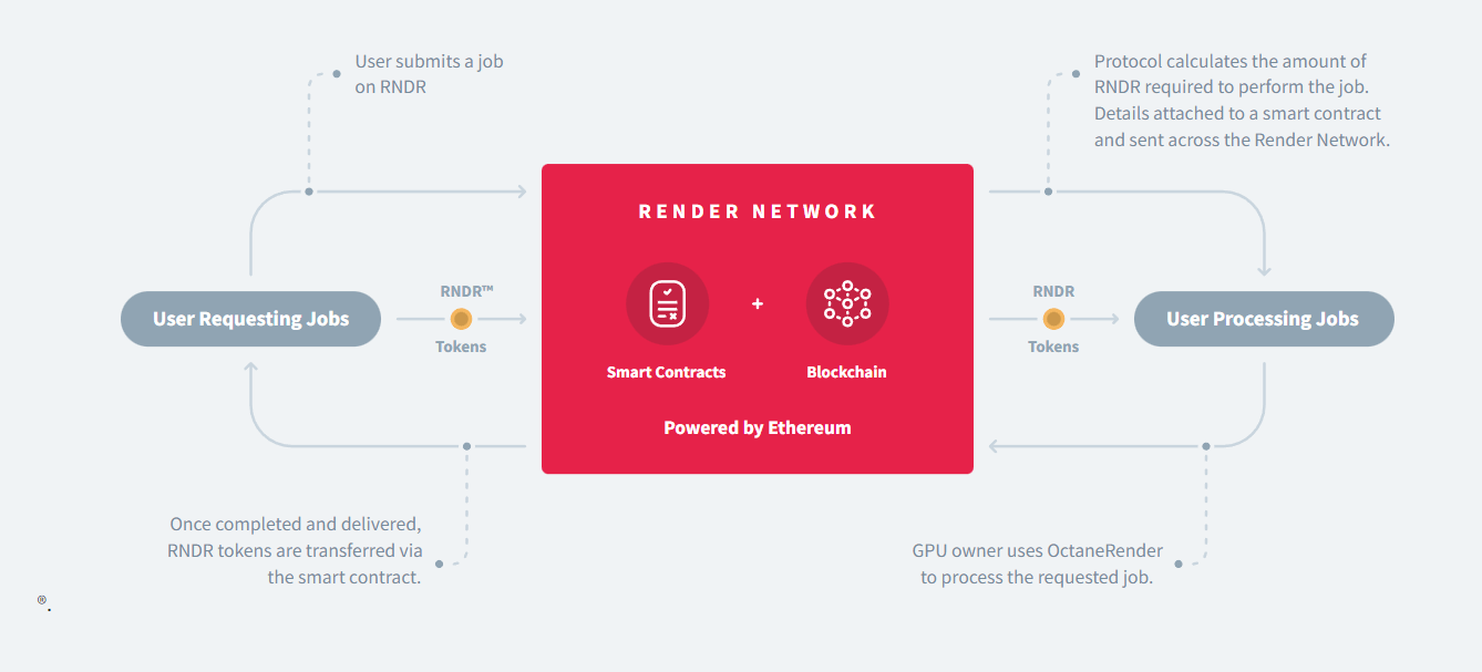 ما هو سبب ارتفاع عملة RNDR بأكثر من 30%؟ 10 المبدأ الأساسي في عمل منصة Render