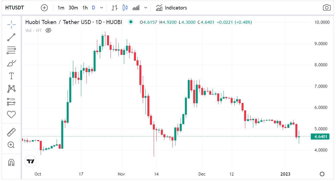هل بدأ انهيار منصة Huobi؟ حقائق صادمة تجري الآن 6 image 44
