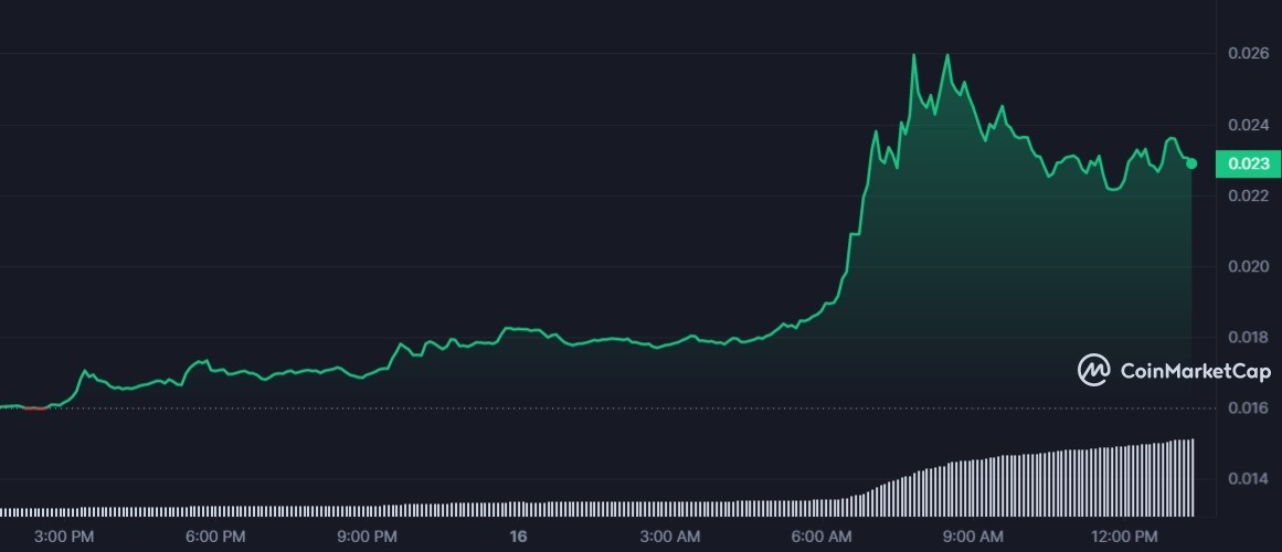 لهذا السبب ارتفع سعر عملة ACH الرقمية أكثر من 50% 5 ACH 1D graph coinmarketcap