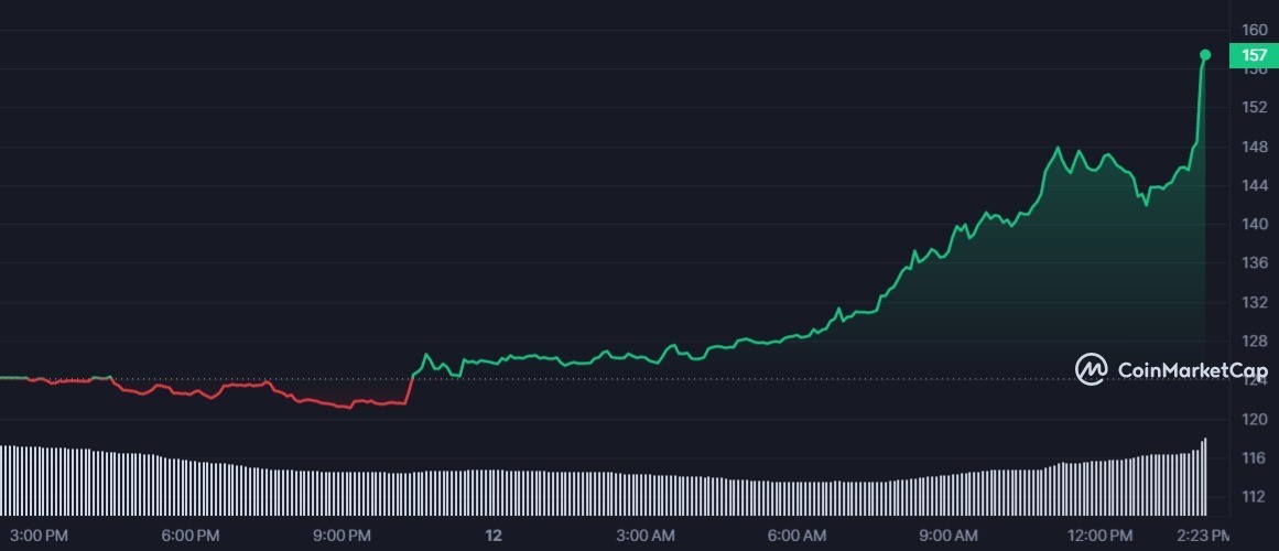 ما هو سبب ارتفاع سعر عملة BNX الرقمية بأكثر من 25%؟ 4 BNX 1D graph coinmarketcap