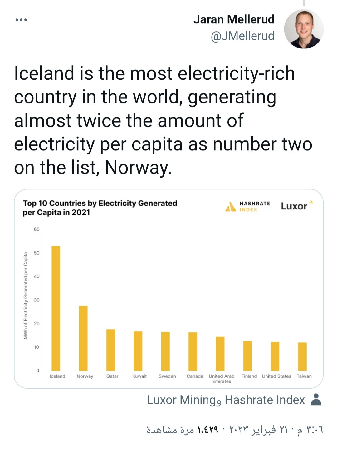 تغريدة للباحث المشهور توضح ترتيب آيسلندا كأكثر الدول إنتاجاً للطاقة للفرد الواحد.