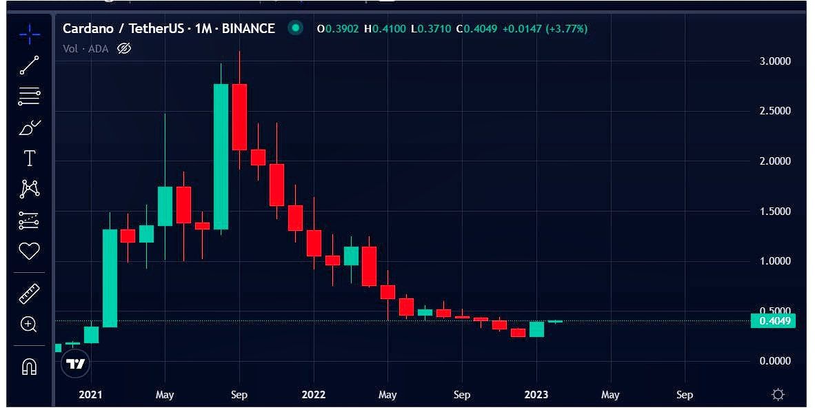 أداء عملة ADA الرقمية خلال شهر يناير 2023 وفق موقع بينانس