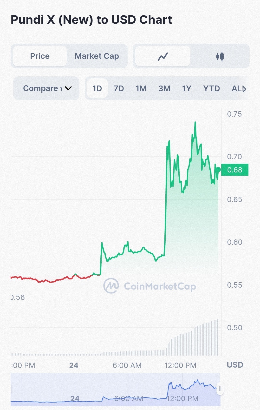 ما هو سبب ارتفاع سعر عملة PUNDIX الرقمية أكثر من 30%؟ 3 سعر عملة PUNDIX الرقمية وفق موقع CoinMarketCap