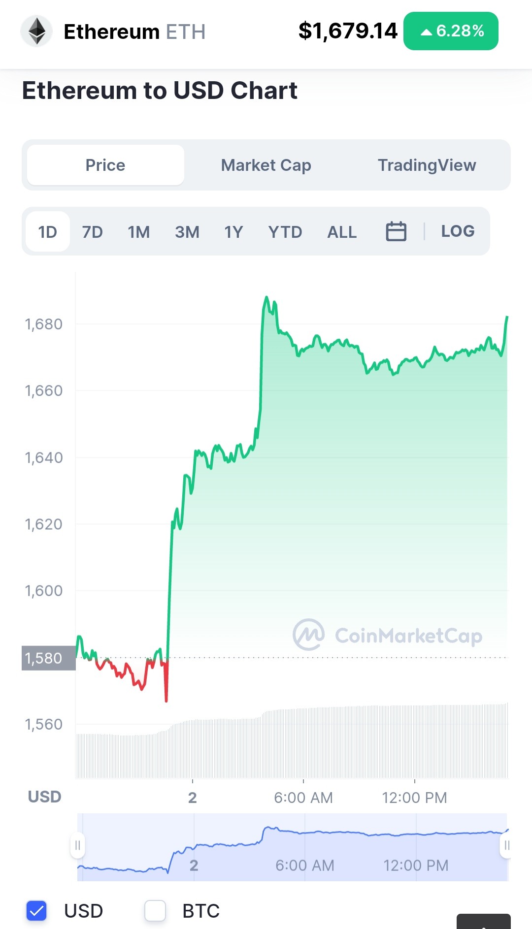 إثيريوم ترتفع بنسبة 6% وإليكم الأسباب 3 سعر الإثيريوم مع ملاحظة ارتفاعها بنسبة أكثر من 6٪.