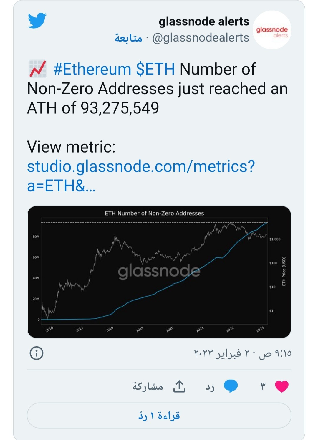 إثيريوم ترتفع بنسبة 6% وإليكم الأسباب 4 تغريدة Glassnode حول العدد الإجمالي للعنواين غير الصفرية الأمر الذي يشير على حركة الشراء النشطة وزيادة الطلب على إثيريوم.