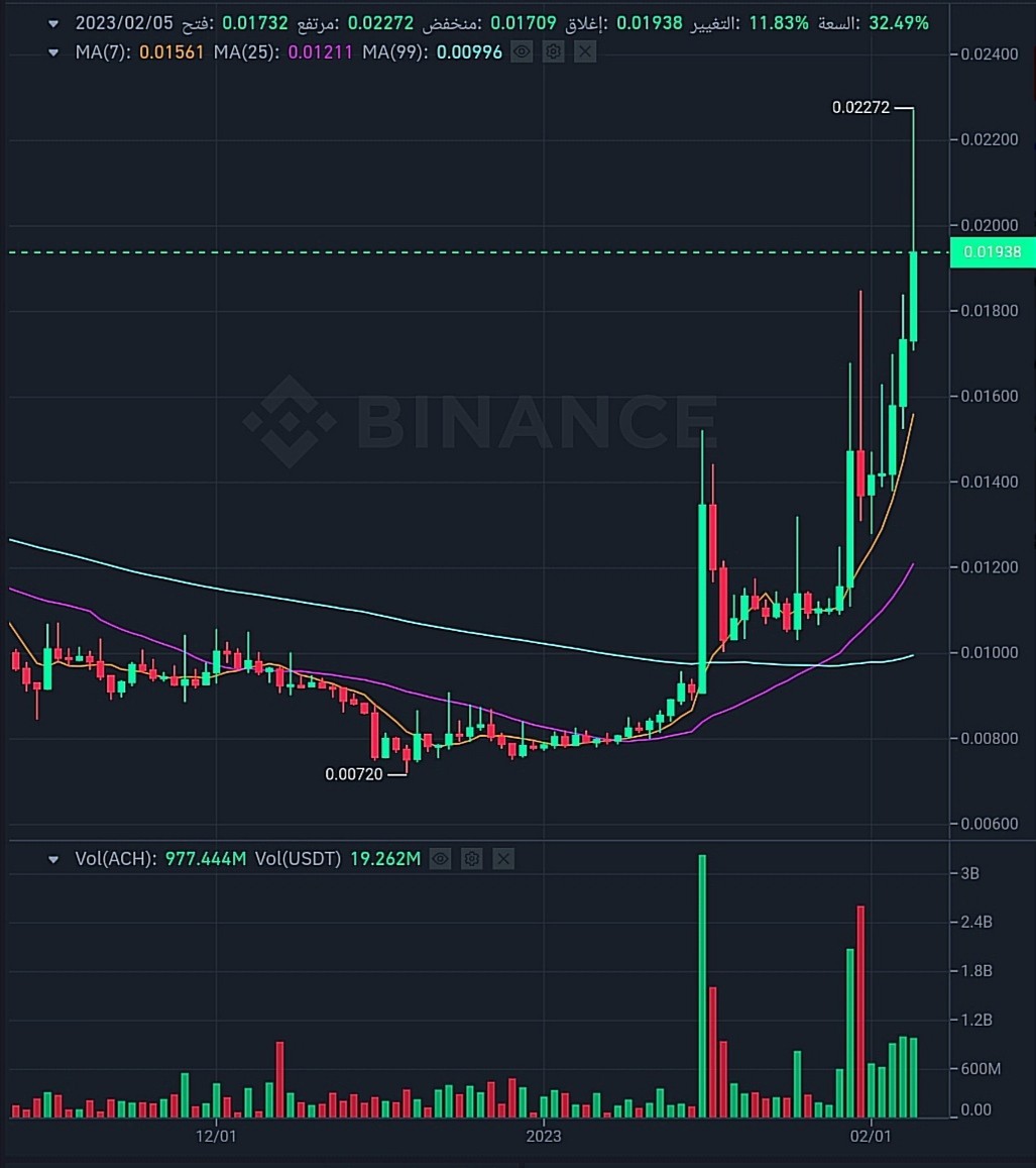 ما هو سبب ارتفاع عملة ACH بأكثر من 20%؟ 4 سعر عملة ACH وفق موقع بينانس