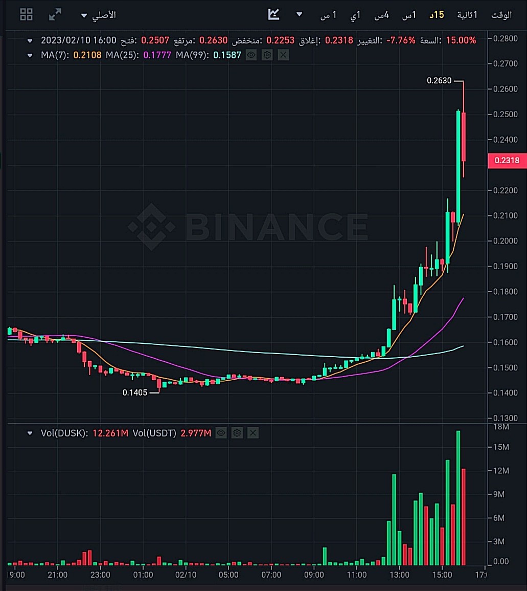 ارتفاع سعر عملة DUSK بأكثر من 40% لسبب مجهول 3 IMG ٢٠٢٣٠٢١٠ ١٦٥٠٠٢