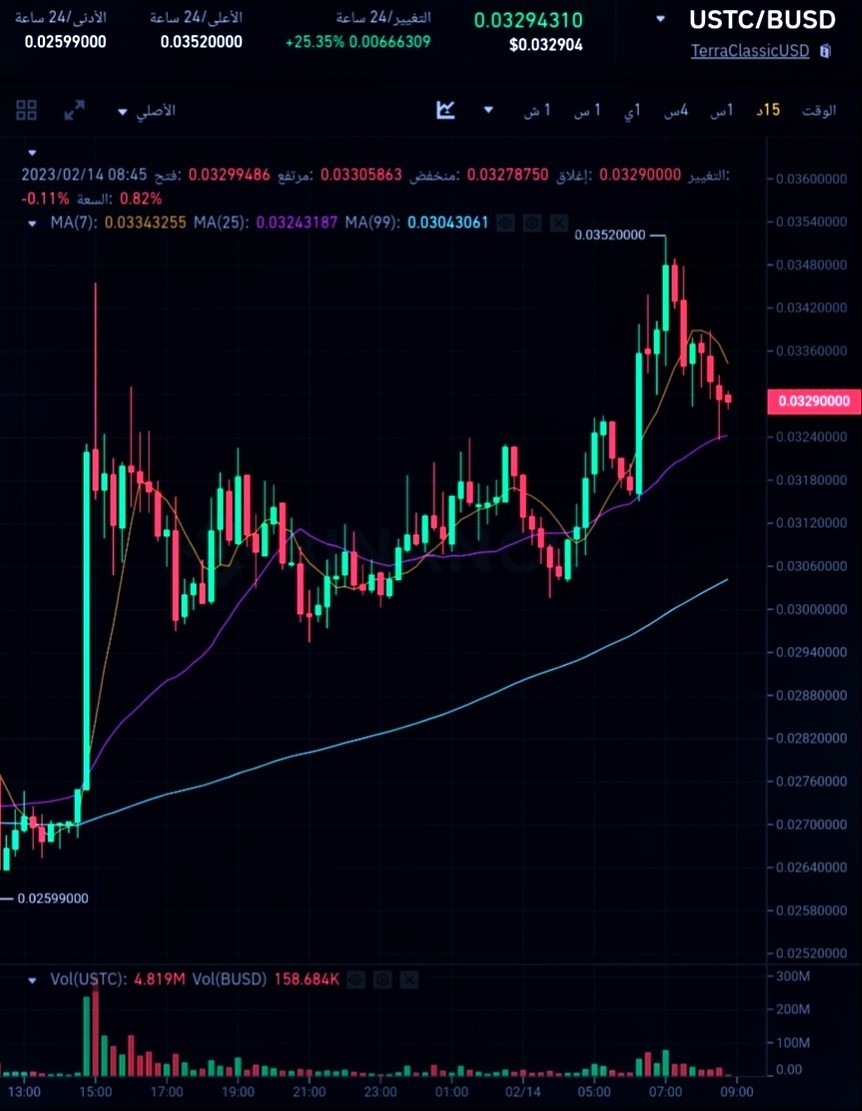 عملة USTC ترتفع بأكثر من 25% لهذا السبب 7 سعر عملة USTC الرقمية وفق موقع بينانس