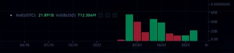 عملة USTC ترتفع بأكثر من 25% لهذا السبب 9 حجم تداول عملة USTC الرقمية (شهريا) وفق موقع بينانس
