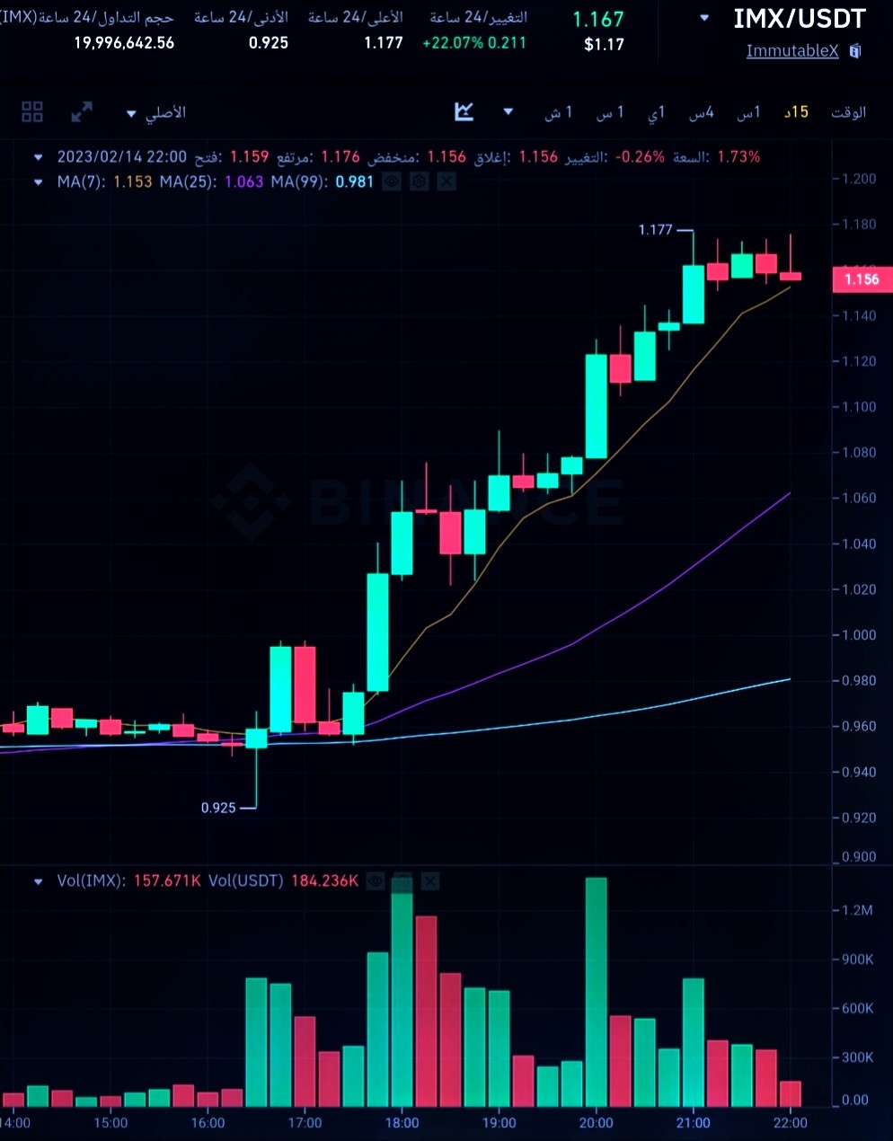 ما هو سبب ارتفاع عملة IMX بأكثر من 20%؟ 4 سعر عملة IMX الرقمية وفق موقع بينانس