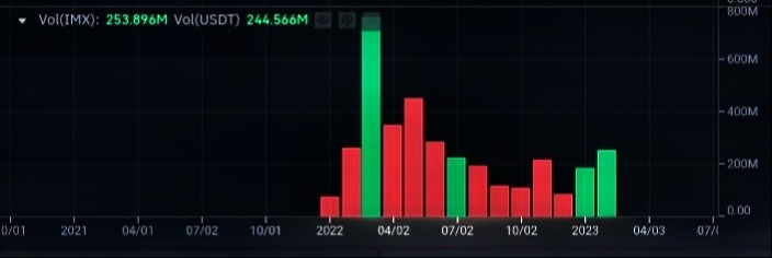 ما هو سبب ارتفاع عملة IMX بأكثر من 20%؟ 5 حجم تداول عملة IMX الرقمية (الشهري) وفق موقع بينانس