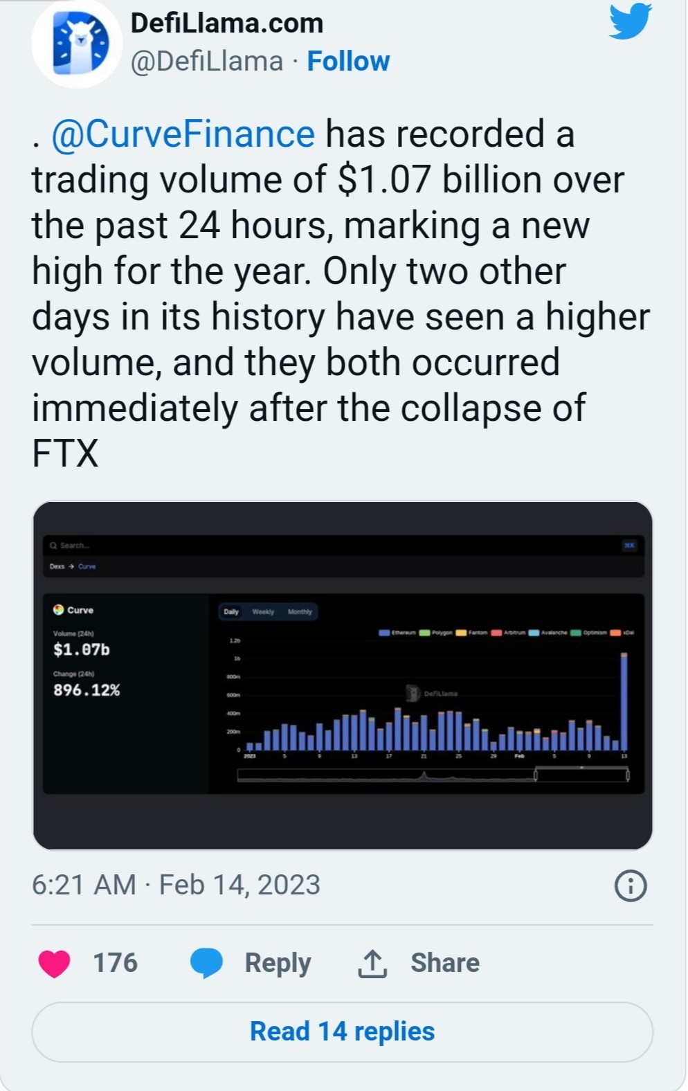 منصة لامركزية تستغل مشاكل BUSD ويرتفع حجم تداولها 900% 2 تغريدة شبكة DefiLIama.com حول حجم تداول منصة Curve Finance وتسجيلها ارتفاعا جديداً في حجم التداول مع بيانات حول ذلك.