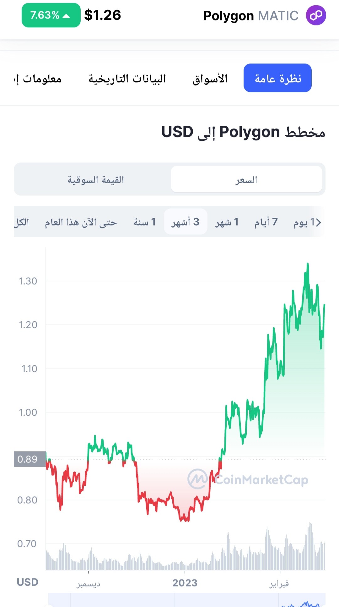 شبكة Polygon تُعلن عن موعد إطلاق تحديث zkEVM beta 2 بيانات تظهر تحسن وارتفاع بسعر عملة MATIC منذ مطلع العام ومع اقتراب تحديث الشبكة.
