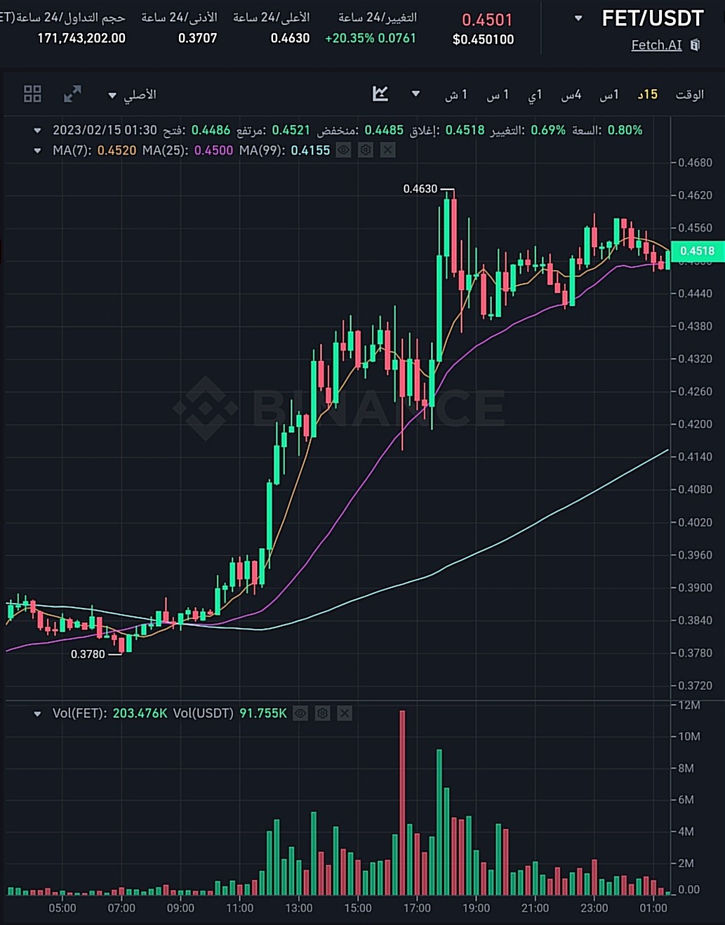 سعر عملة FET الرقمية وفق موقع بينانس