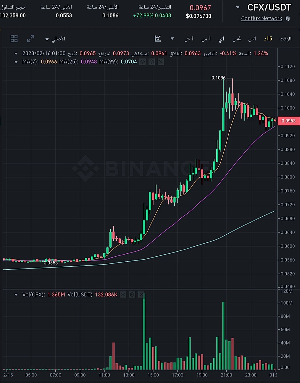 سعر عملة CFX الرقمية وفق موقع بينانس