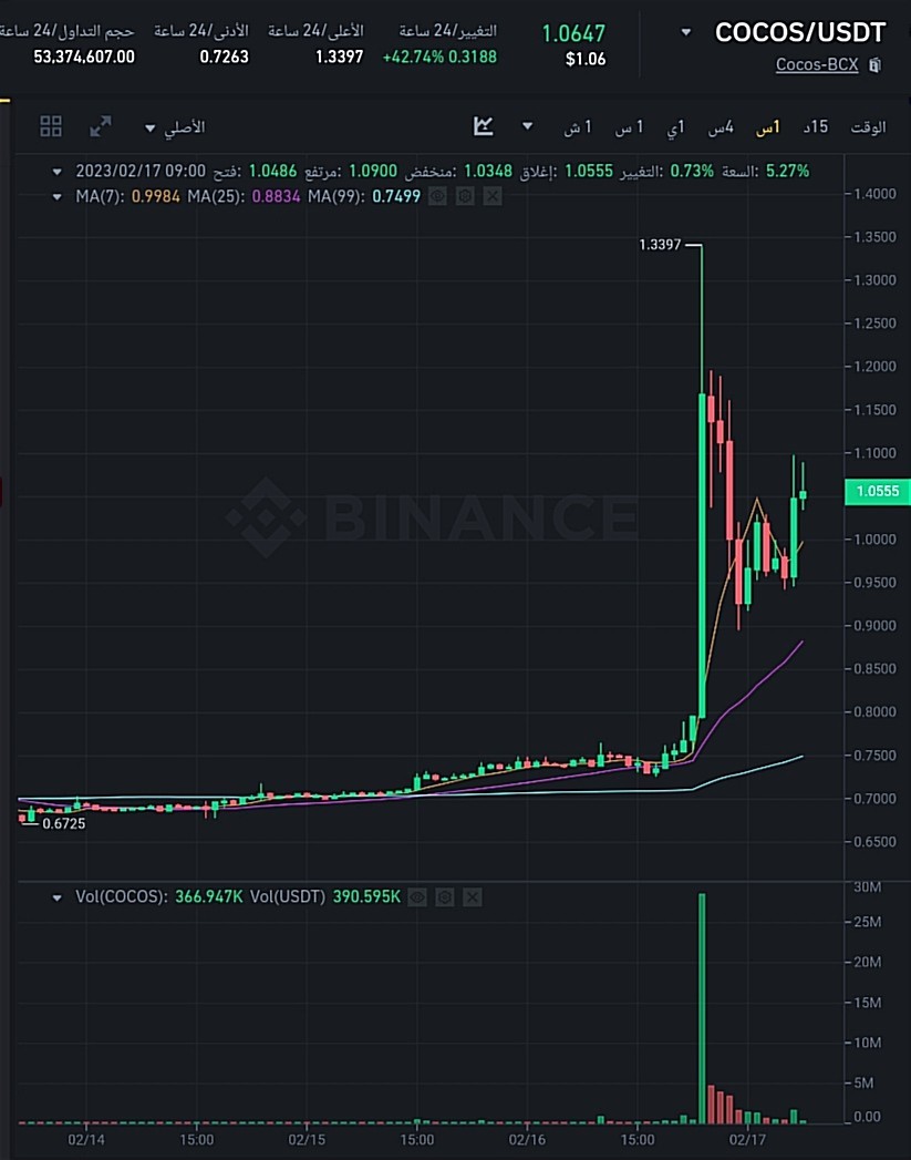 ما هو سبب ارتفاع عملة CFX بأكثر من 40%؟ 1 سعر عملة COCOS الرقمية وفق موقع بينانس