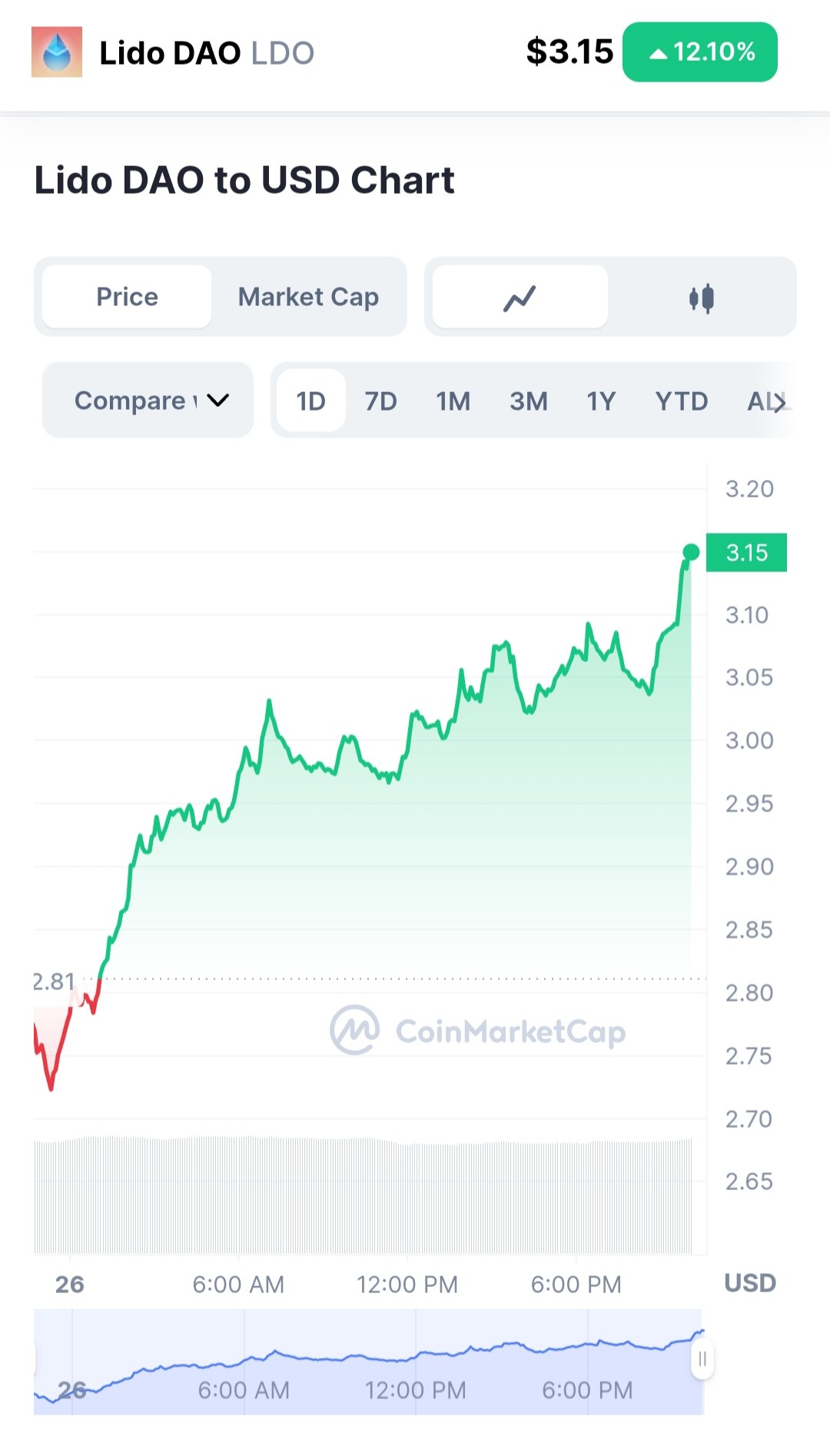 ارتفاع سعر عملة LDO وتفاعلها مع إيداعات جاستن صن الأخيرة وإطلاق الميزة الجديدة أيضاً.