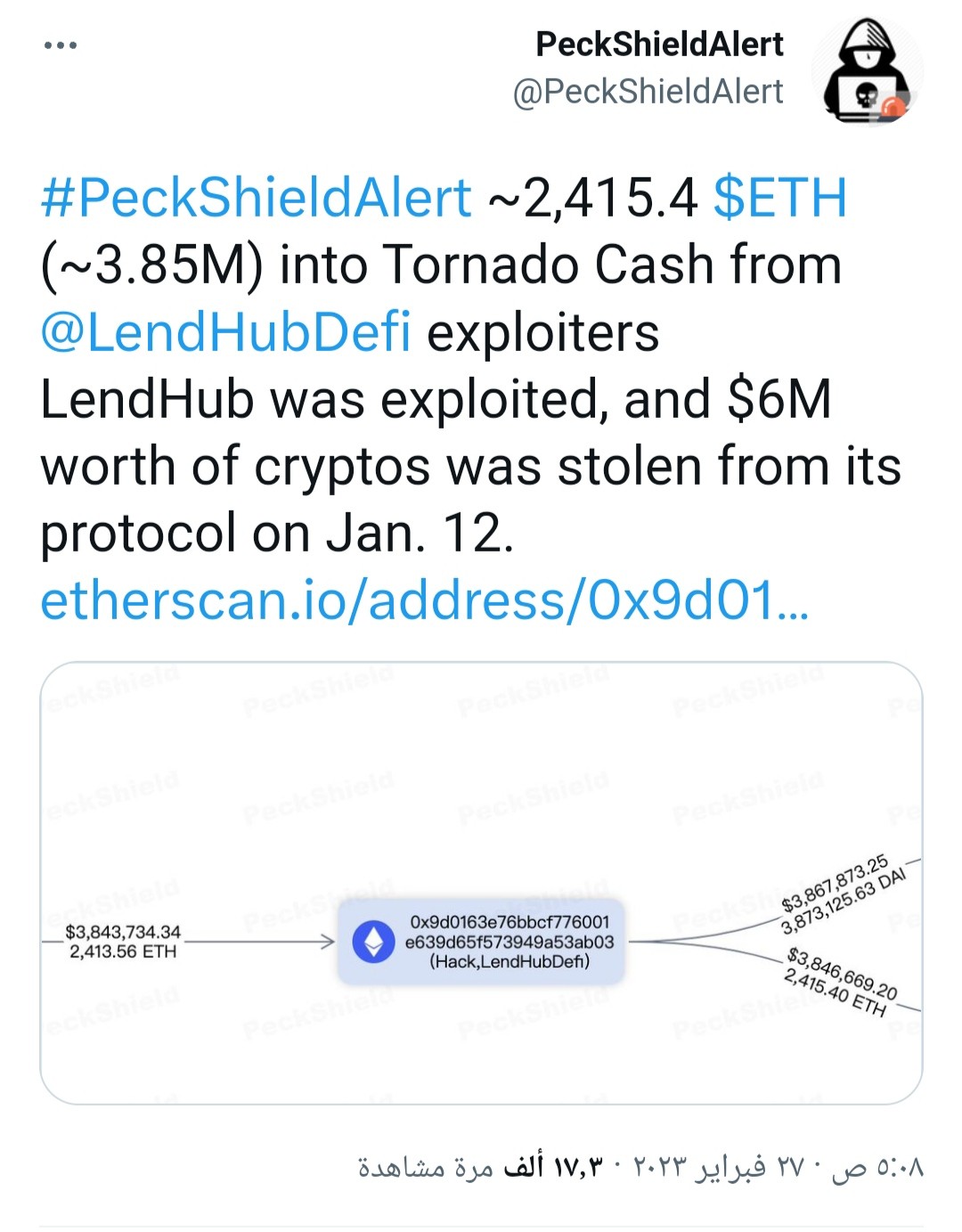 تغريدة منصة PeckShield حول نقل الهكر أكثر من نصف المبلغ المسروق في يناير من منصة Lendhub إلى تورنادو كاش.