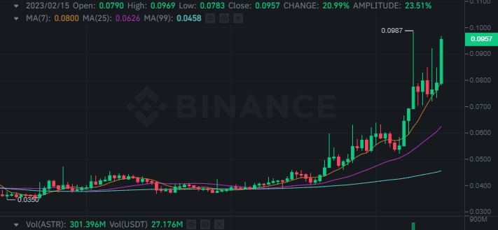 عملة ASTR الرقمية تسجل ارتفاعا ملحوظا بنسبة 23% 4 سعر عملة ASTR وفق موقع بينانس
