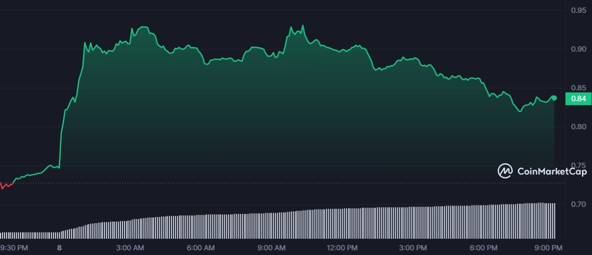 ما هو سبب ارتفاع سعر عملة SAND الرقمية أكثر من 25%؟ 4 SAND 1D graph coinmarketcap