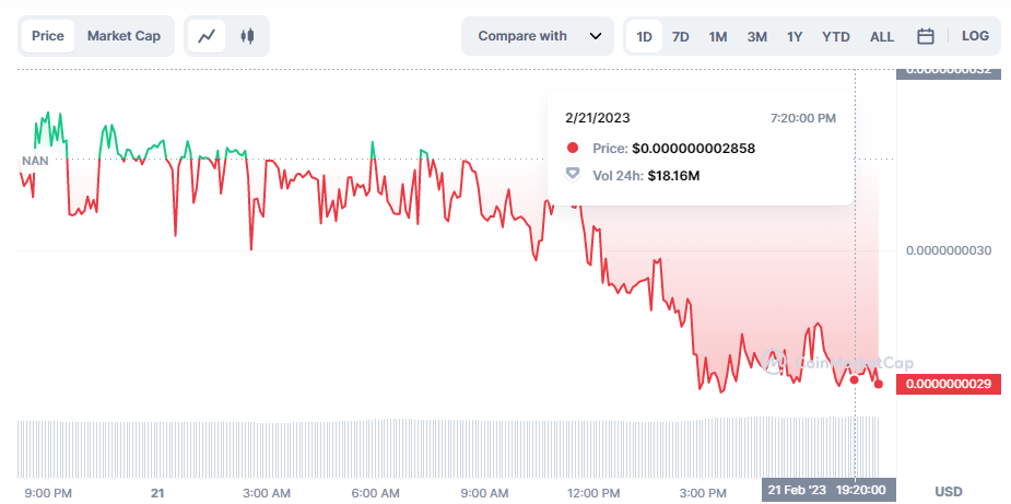 انتصار ورقم قياسي جديد تحققه عملة Babydoge 4 سعر وحجم تداول عملة Babydoge وفق موقع CoinMarketCap