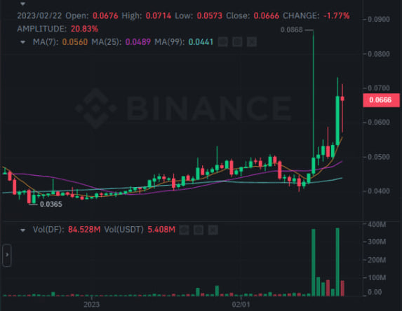 ارتفاع عملة DF الرقمية بأكثر من 20% بعد إصدار تحديثات مهمة 5 سعر وحجم تداول عملة DF الرقمية وفق موقع بينانس