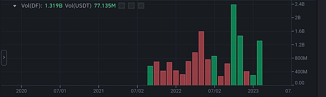 ارتفاع عملة DF الرقمية بأكثر من 20% بعد إصدار تحديثات مهمة 6 حجم تداول عملة DF الرقمية وفق موقع بينانس