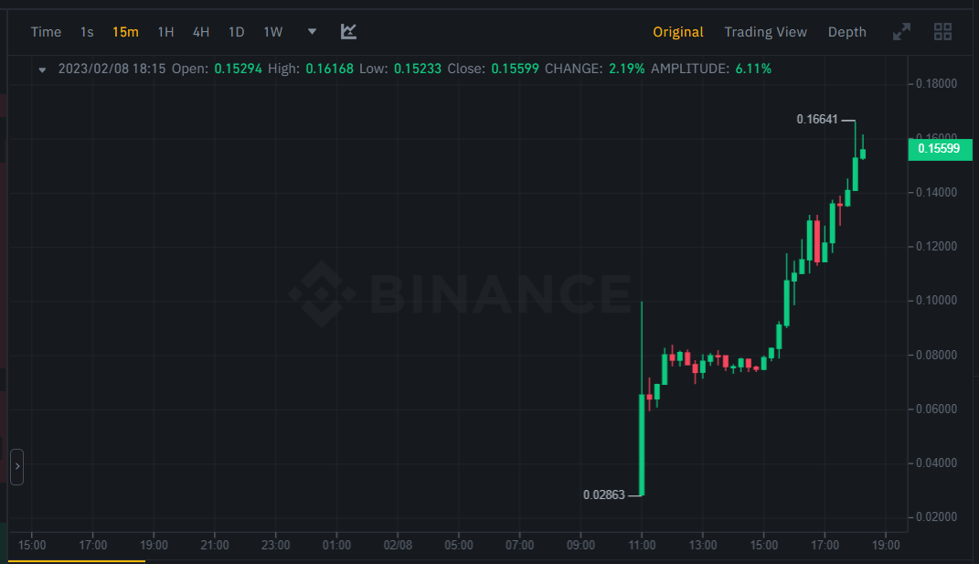 ما سر عملة GFT الرقمية التي ظهرت على بينانس فجأة؟ 3 سعر عملة GFT الرقمية