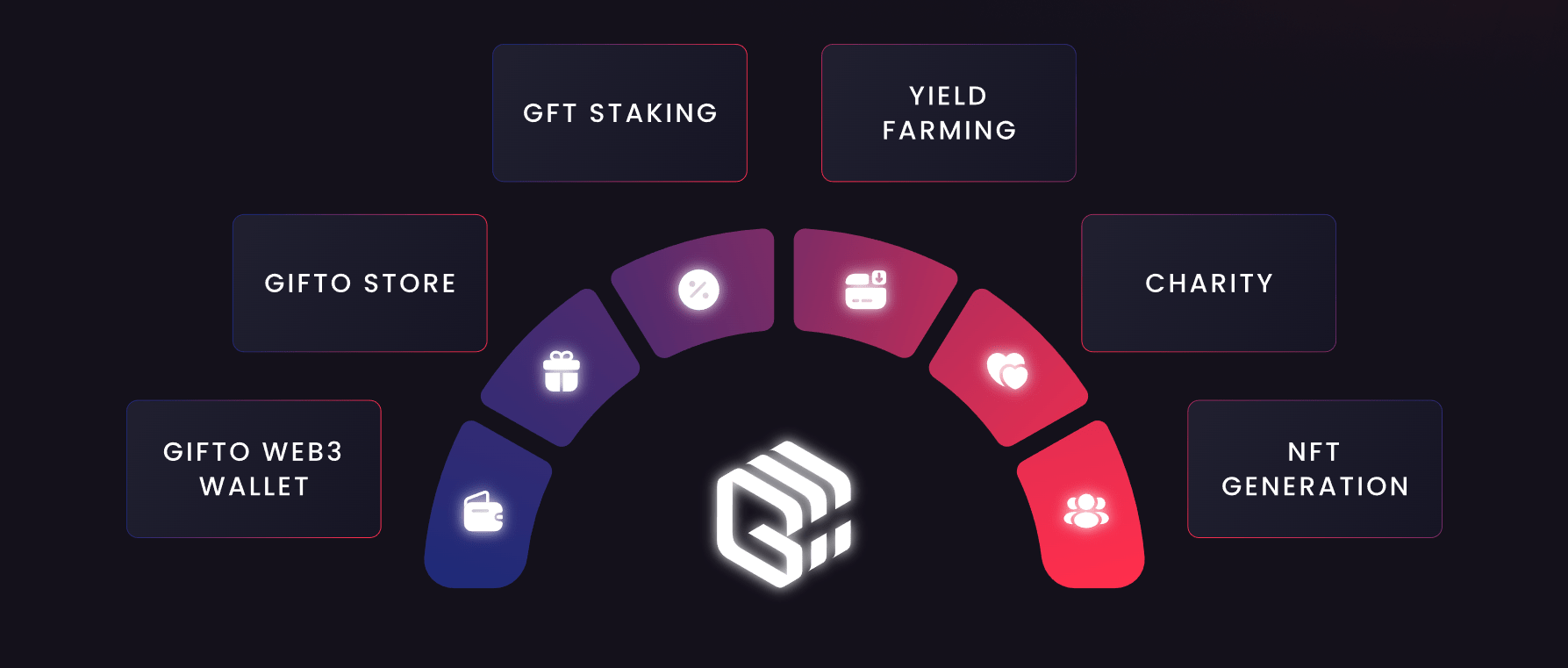ما سر عملة GFT الرقمية التي ظهرت على بينانس فجأة؟ 4 المزايا التي تقدمها منصة gifto.io