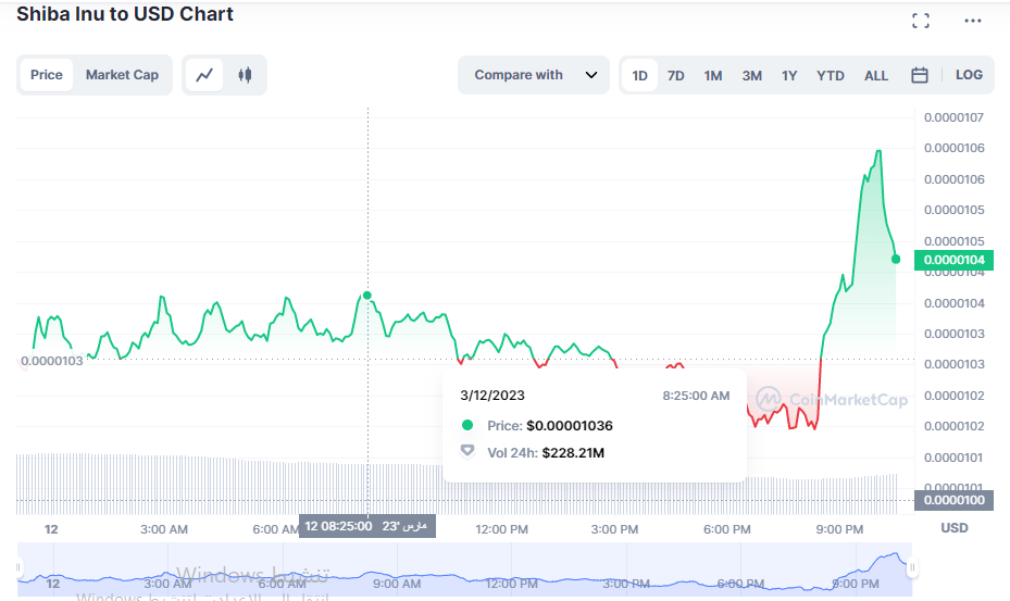 سعر عملة شيبا اينو وملاحظة الإرتفاع بسعرها اليوم بسبب الإعلان التجريبي عن شيباريوم
