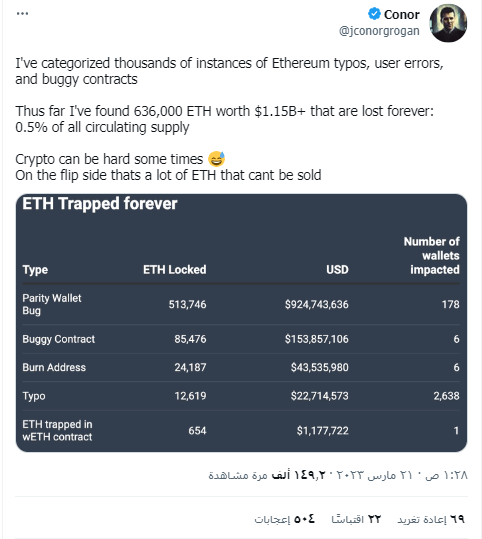 أرقام ضخمة... ما هو عدد عملات الإيثيريوم المفقودة؟ 3 تغريدة Conor Grogan الرئيس التنفيذي لشركة Coinbase حول خسائر الإثيريوم التي تكبدها المستخدمين