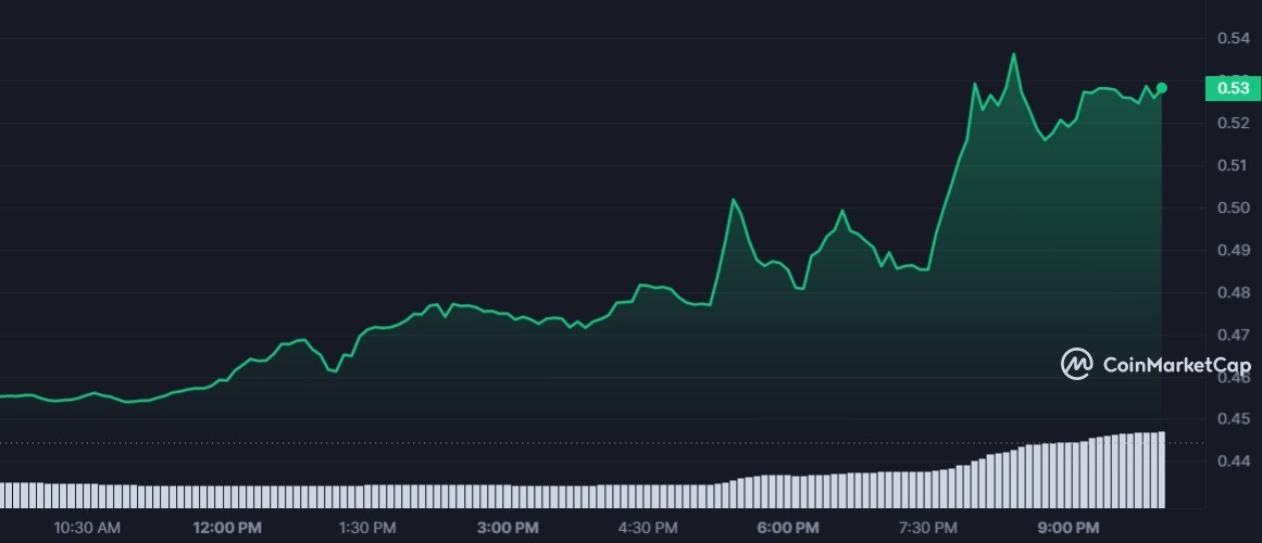 سعر عملة FIS الرقمية