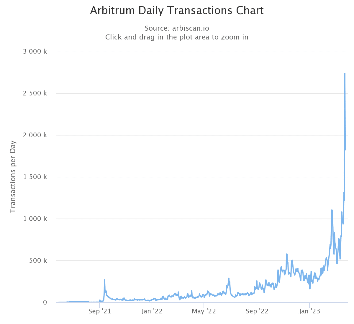 Source arbiscan