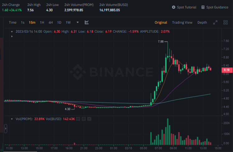 عملة PROM الرقمية تحقق ارتفاعا هائلا بأكثر من 70% لهذا السبب 3 سعر وحجم تداول عملة PROM الرقمية وفق موقع بينانس.