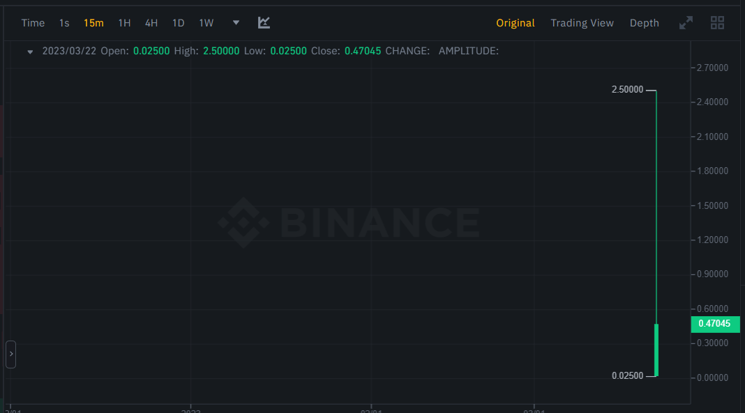 انفجار سعر عملة ID الرقمية بنسبة 10000% لحظة الإدراج على بينانس 4 image 190