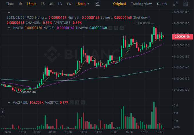 سعر وحجم تداول عملة IRIS الرقمية وفق موقع بينانس