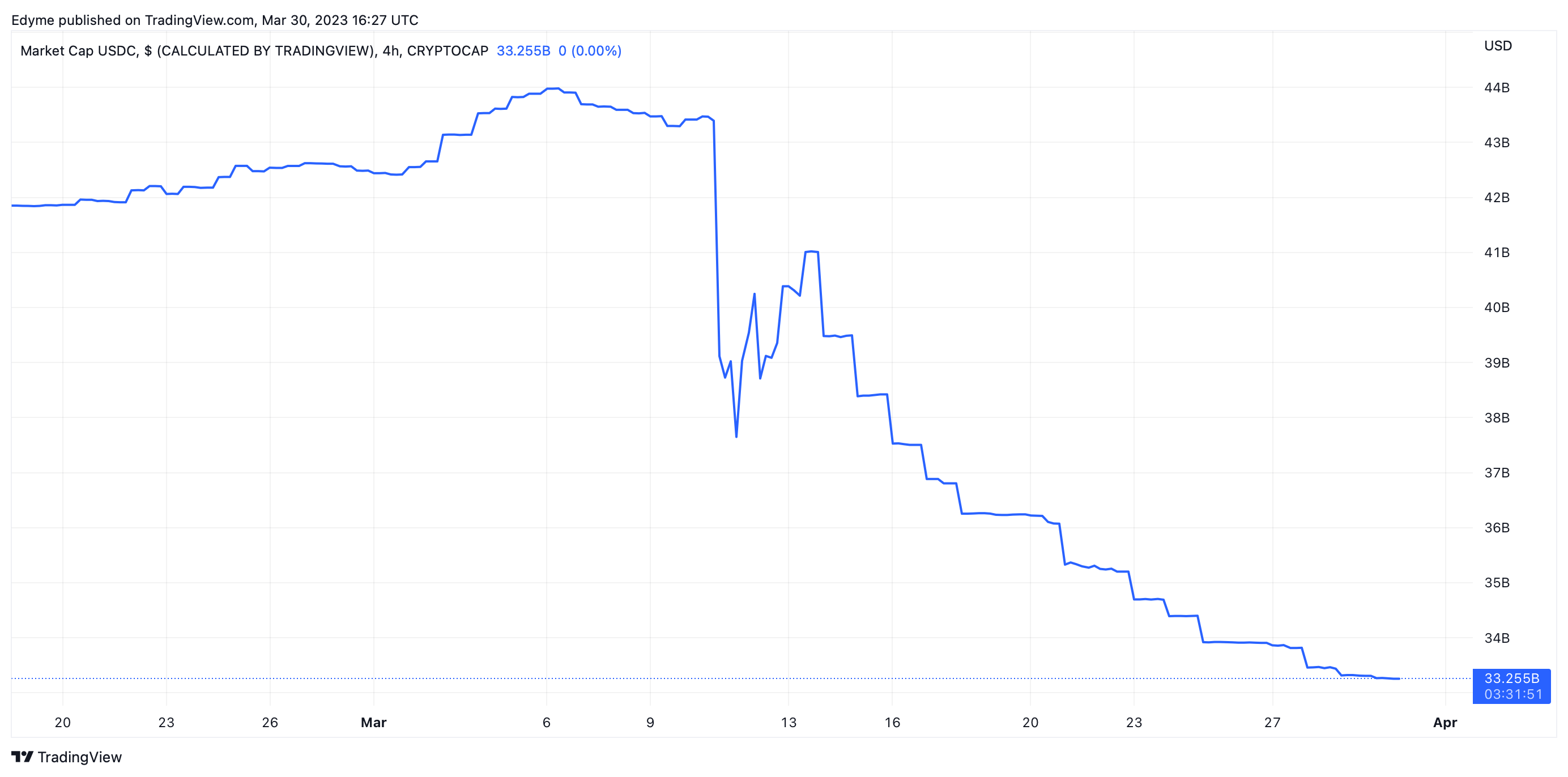 هل تشهد عملة USDC المستقرة أيامها الأخيرة؟ 3 القيمة السوقية لشركة USDC بحسب بيانات TradingView.com