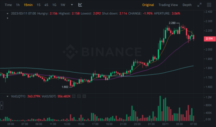 ارتفاع مثير في عملة LQTY الرقمية بأكثر من 20% 4 سعر عملة LQTY وفق موقع بينانس.