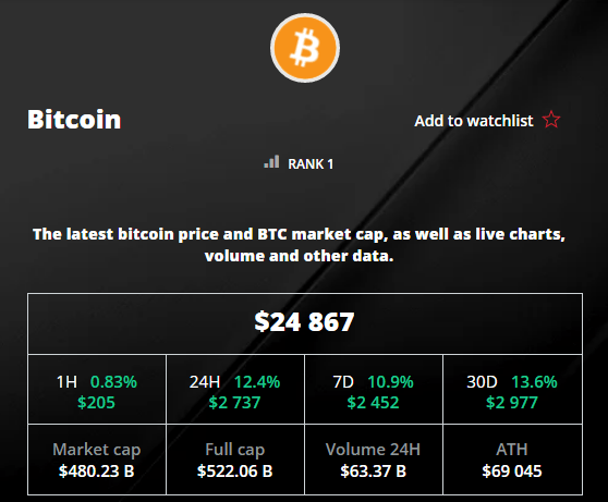 سعر سهم منصة Coinbase حقق ارتفاعا بأكثر من 10% لهذا السبب 6 نمو البيتكوين ووصول قيمة تداوله لأكثر من 24500 دولار.