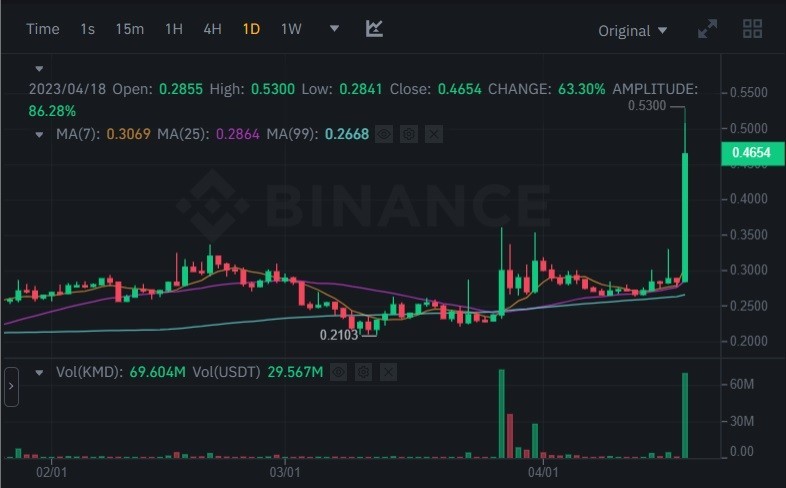 انفجار عملة KMD الرقمية بنسبة تزيد عن 100% 4 1 12