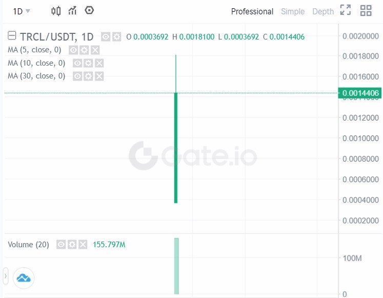 ارتفاع سعر عملة TRCL الرقمية أكثر من 500٪ لحظة الإدراج على Gate 3 1 20