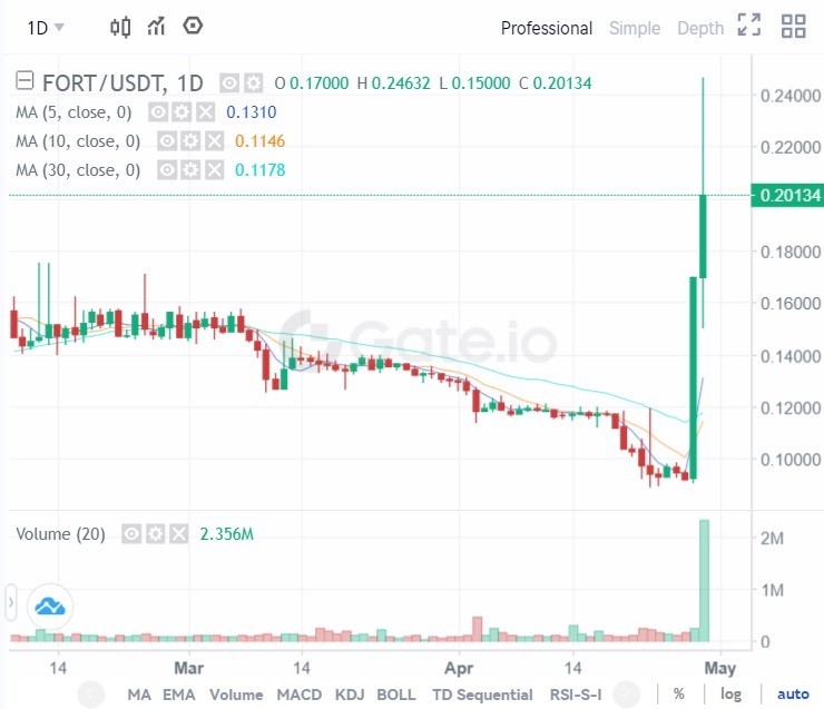 لماذا انفجر سعر عملة FORTA الرقمية بنسبة 200%؟ 5 1 24