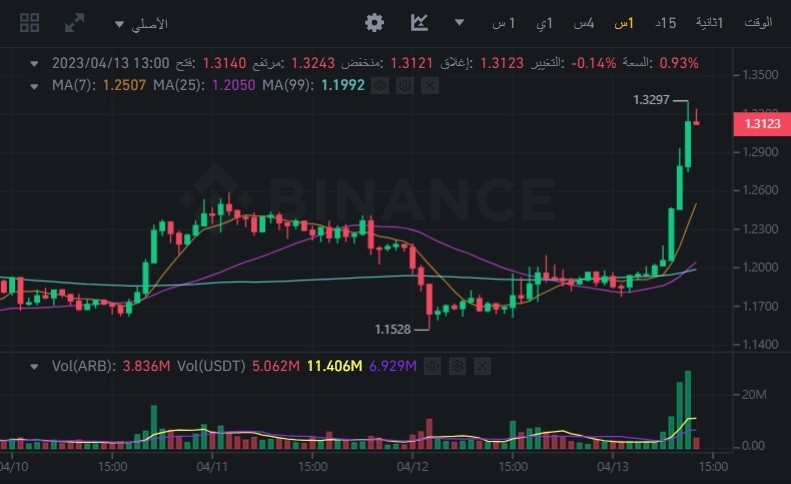 ما سبب ارتفاع سعر عملة ARB الرقمية؟ 5 سعر عملة ARB الرقمية في منصة بينانس الرقمية