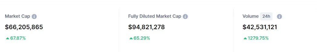 انفجار عملة KMD الرقمية بنسبة تزيد عن 100% 5 2 10